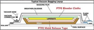 PTFE Mold release tape for Vacuum Bagging